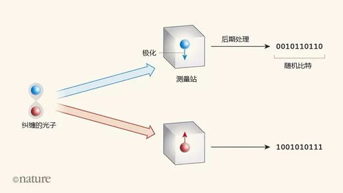 量子物理學如何助力產生真正的隨機數